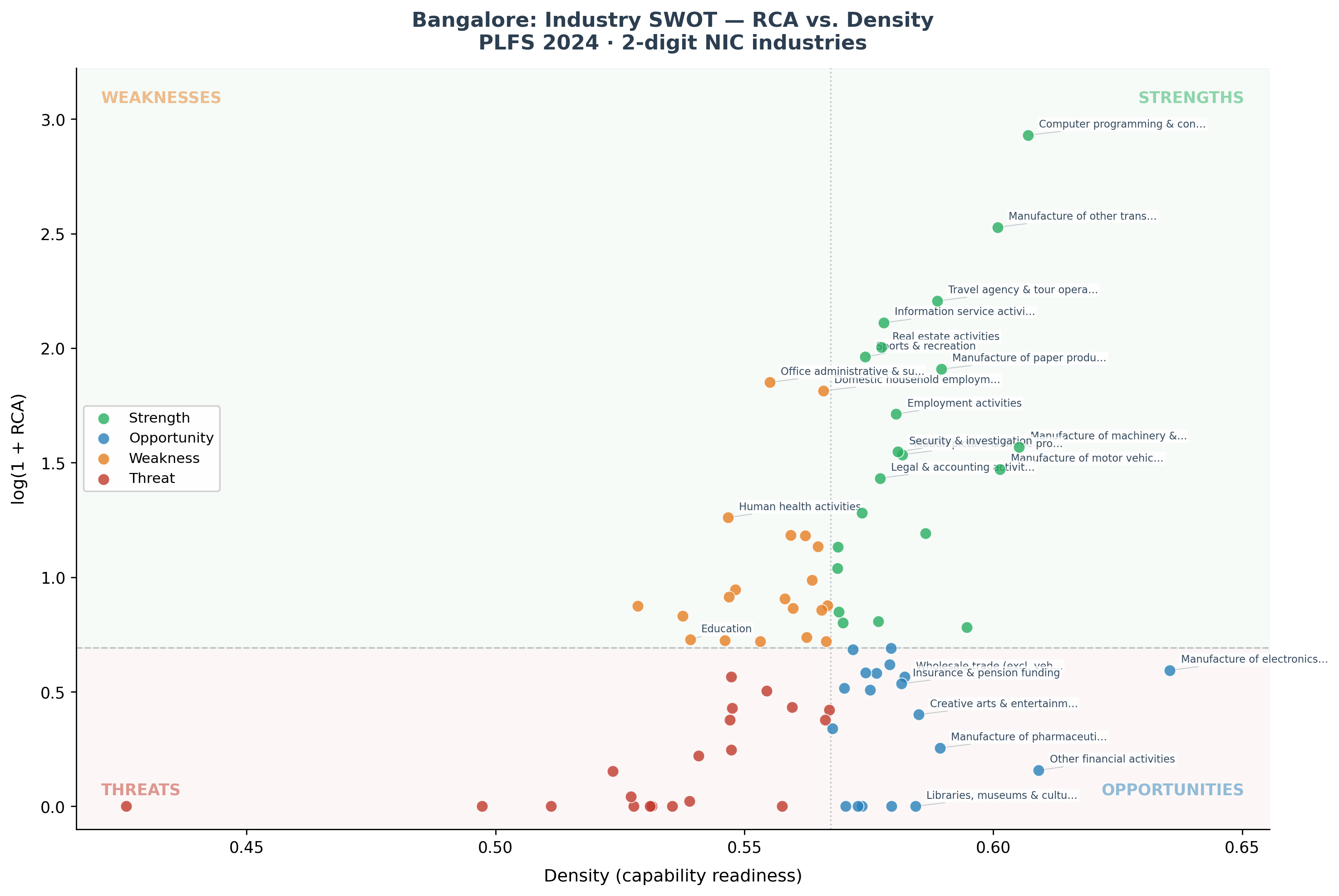 Bangalore RCA vs Density SWOT Scatter