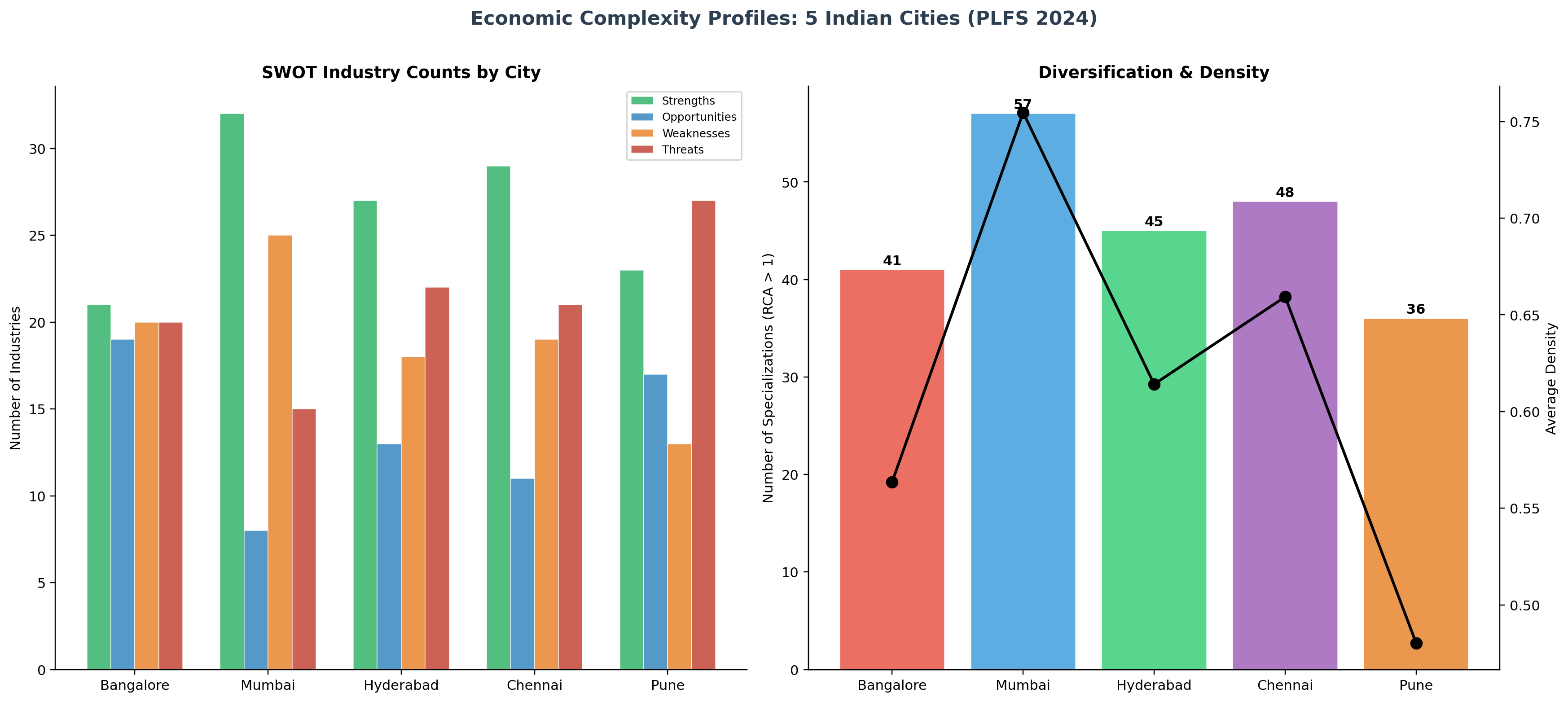 City Complexity Profiles
