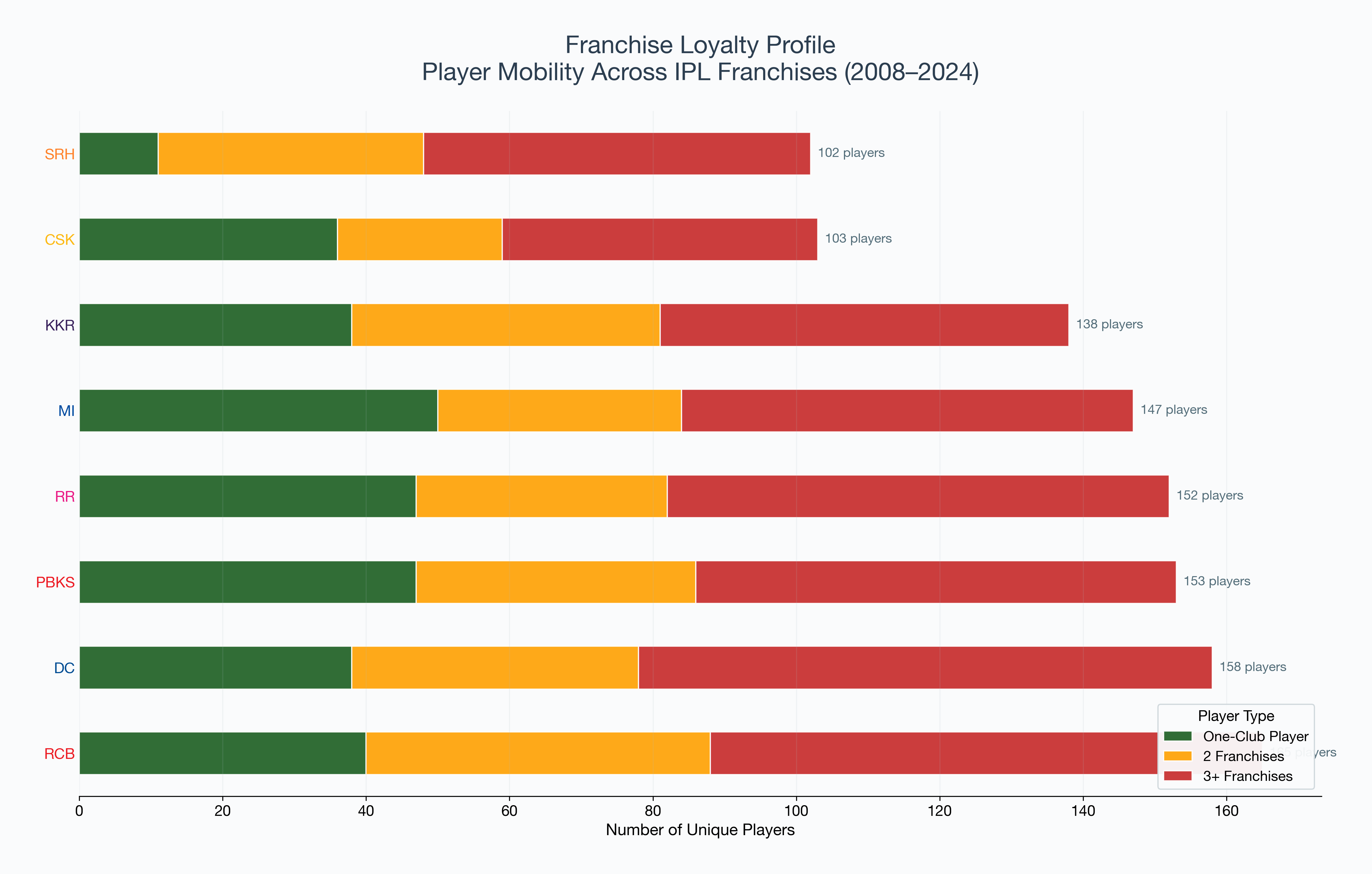 Franchise Loyalty Profile