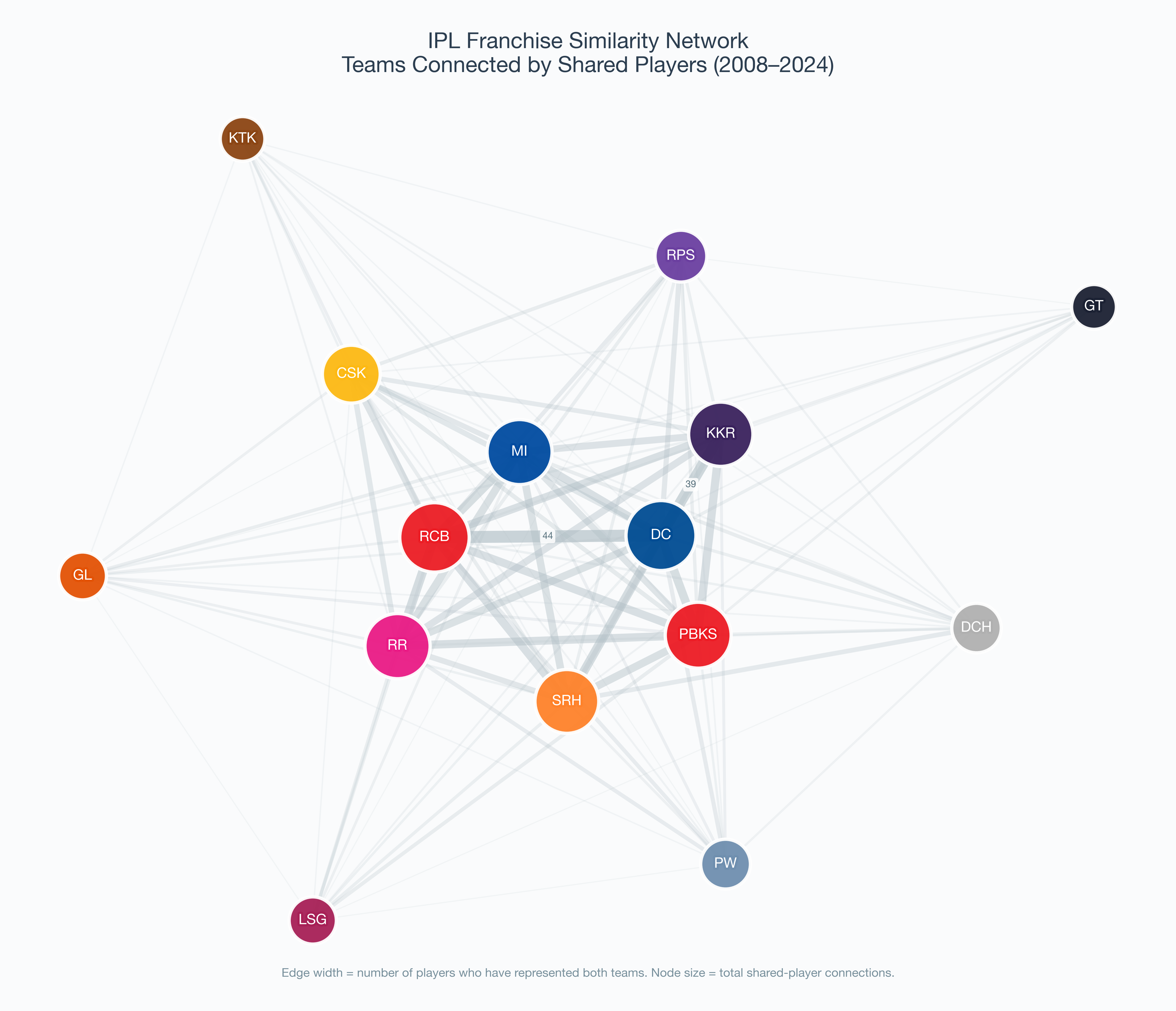 IPL Franchise Similarity Network