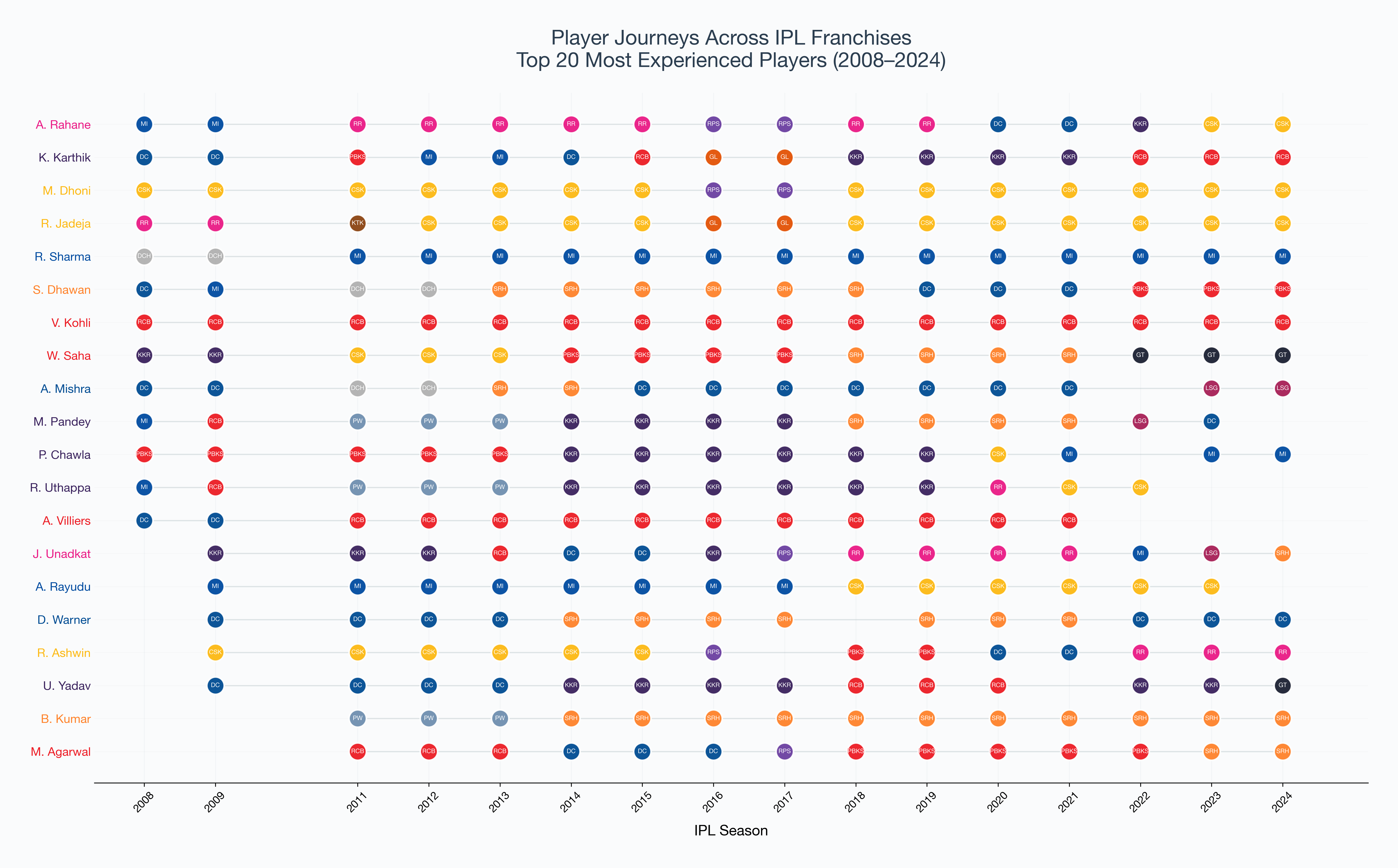 Player Journeys Across IPL Franchises