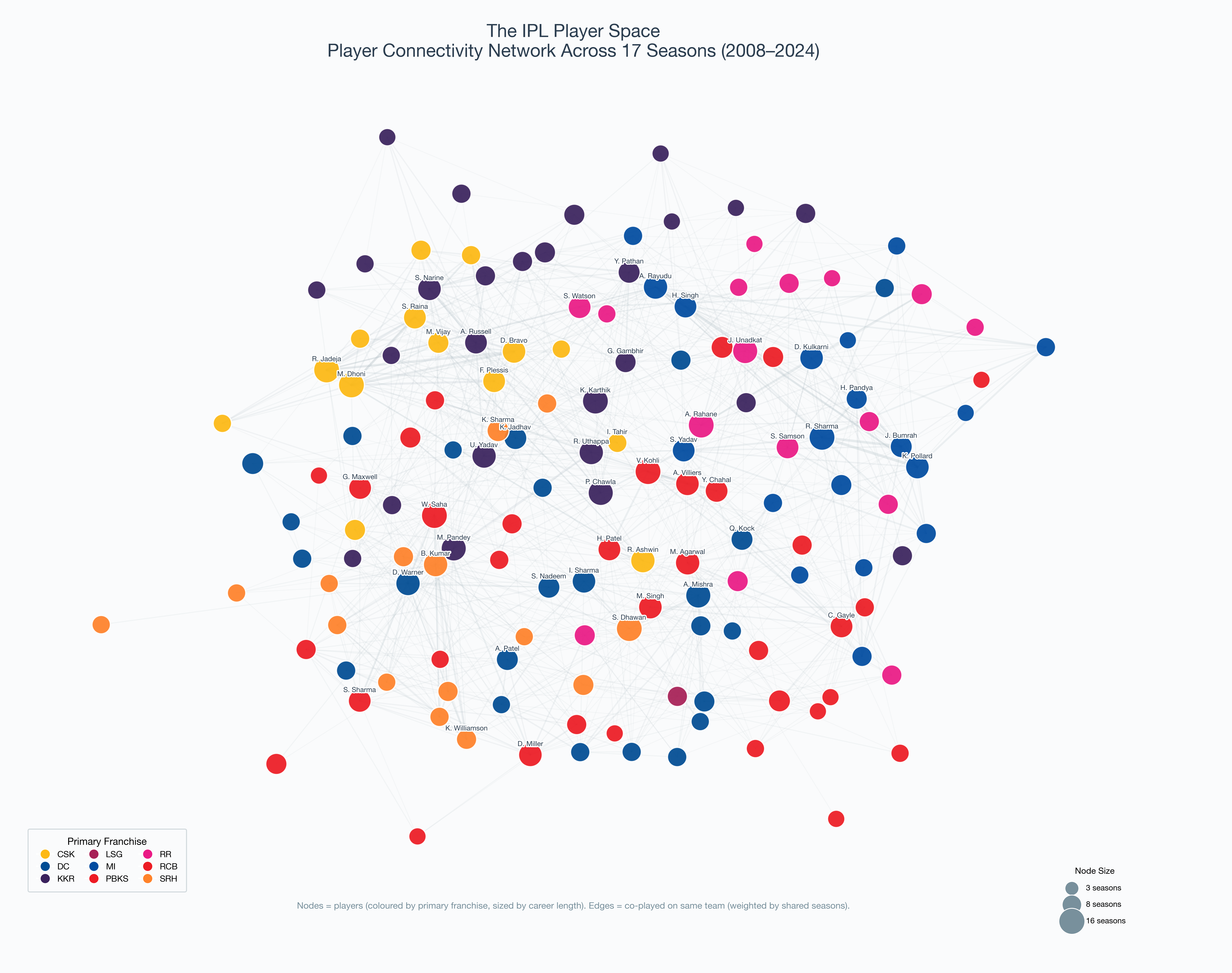 IPL Player Space Network