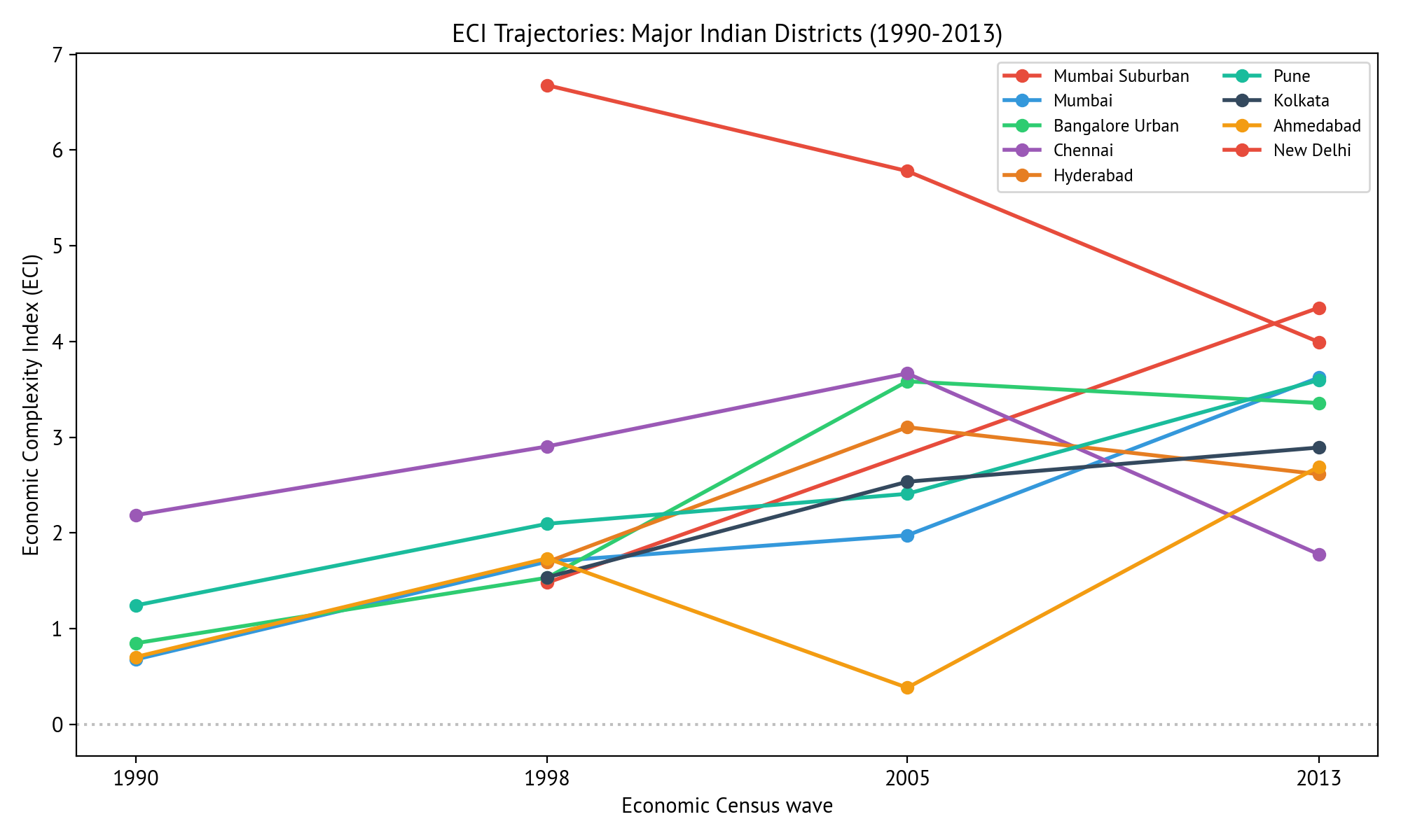 ECI Trajectories