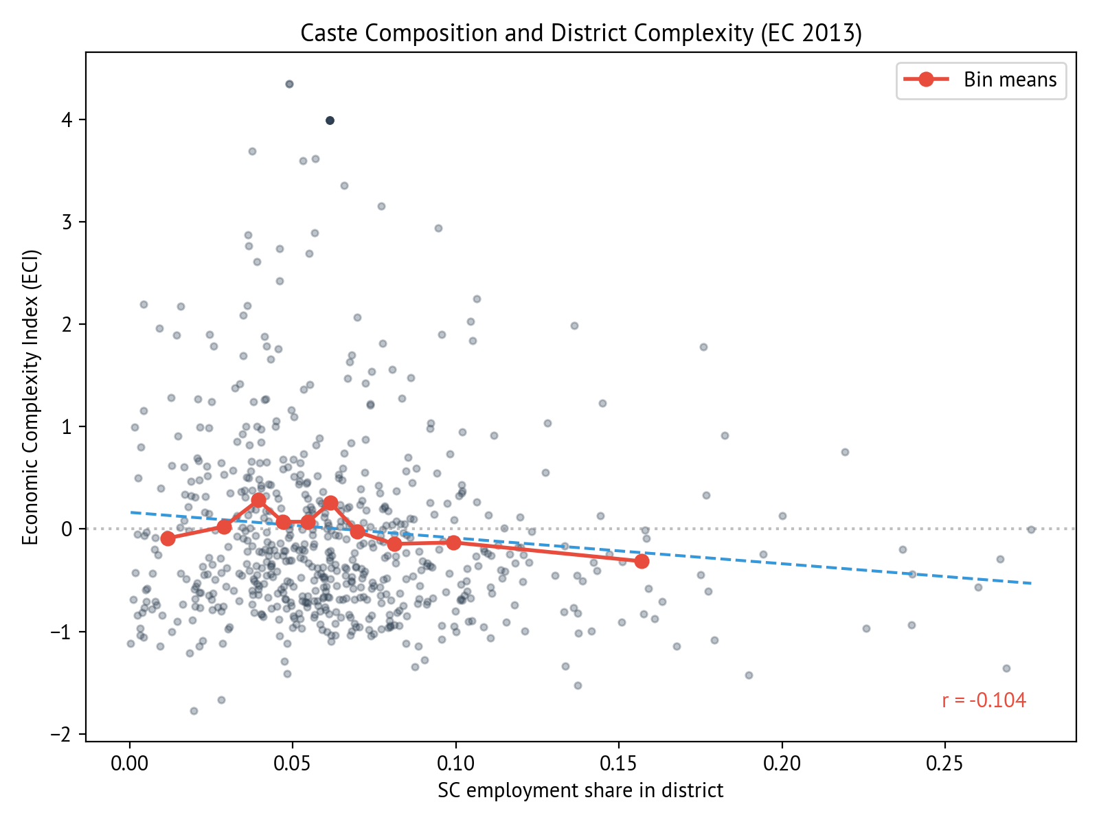 ECI vs SC Share
