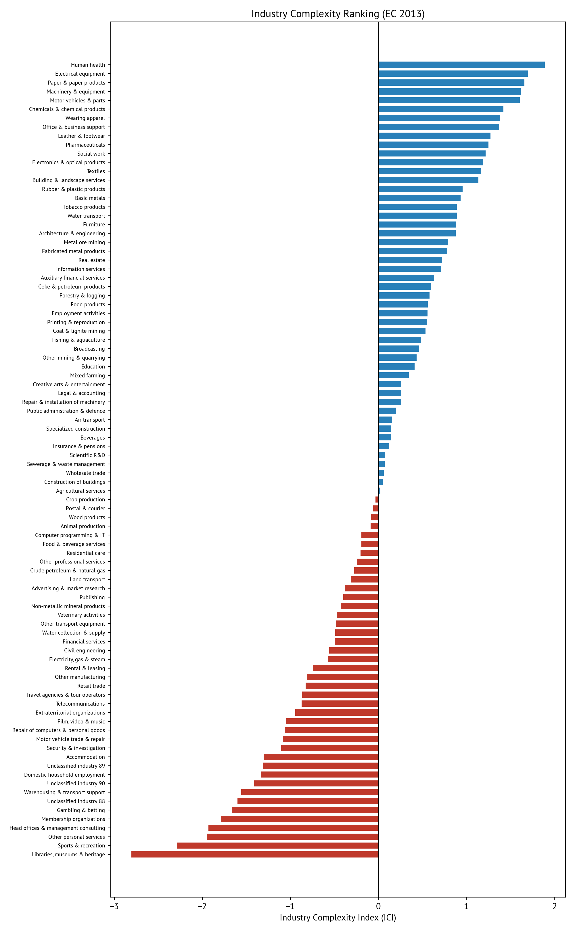 Industry Complexity Ranking